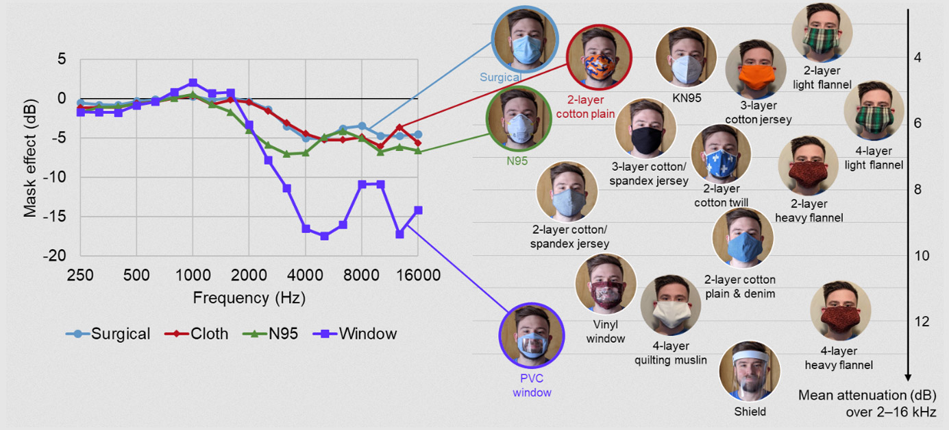 High Frequecny acoustic attenuation of face masks